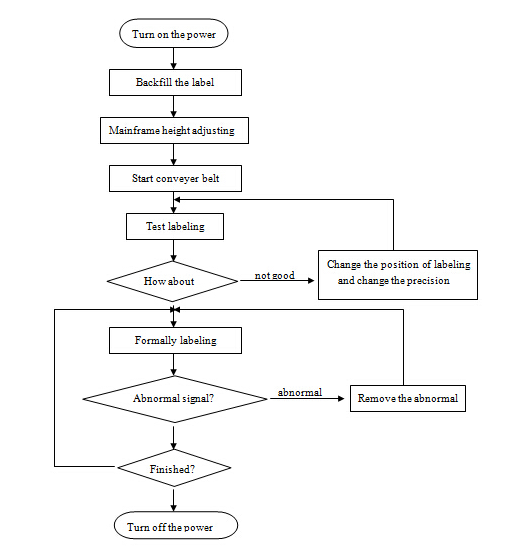 Peiriant Ymgeisydd Label Arwyneb Fflat Awtomatig, peiriant labelu awtomatig top ac ochr economi dur gwrthstaen SUS304